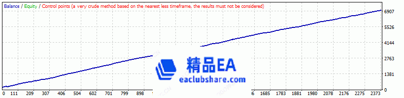 黄金量化EA回测曲线