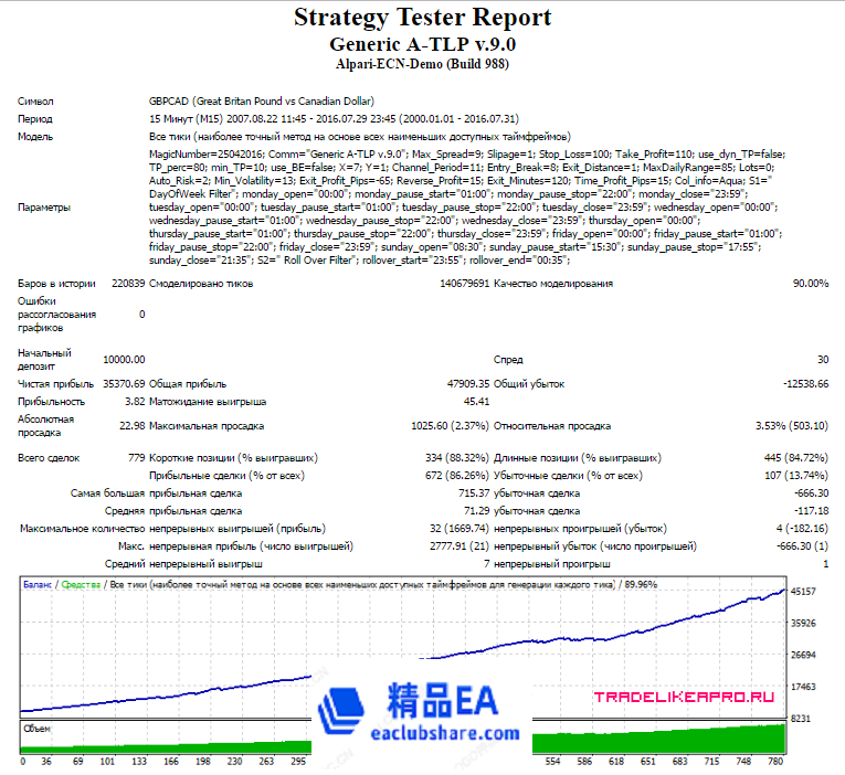 Generic-ATLP-9.0-2000-2016-GBPCAD-lot-MM2.png