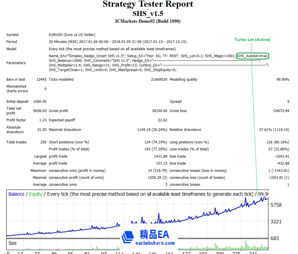 StrategyTester_SHSv1.5_M30_Spead5_Set2_with_Turbo_Lot.png