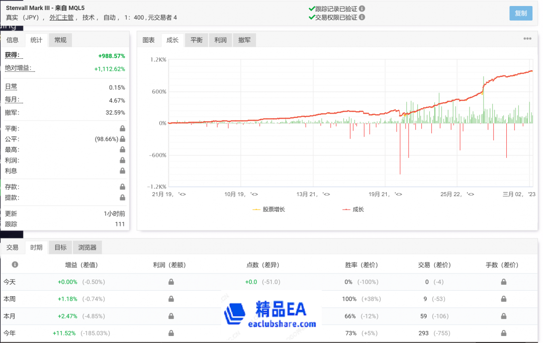 收益率988%