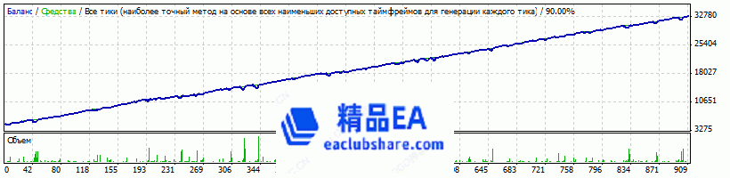 AUDUSD 2005 2015 depo 5000 lot 0.1.gif