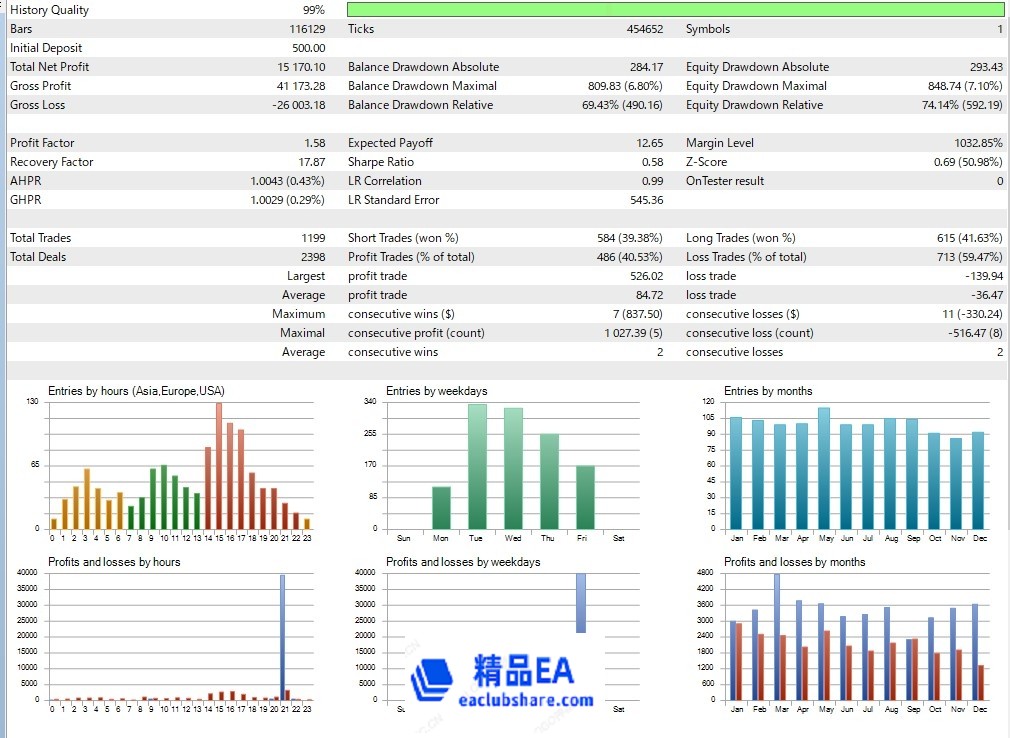 ZenTrade-EA-Backtest-Statistics-No-Auto-Lot.jpg